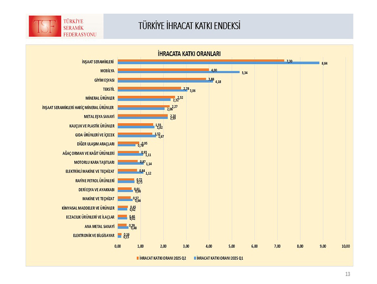 İNŞAAT SERAMİKLERİ İHRACATIN LOKOMOTİFİ OLDU